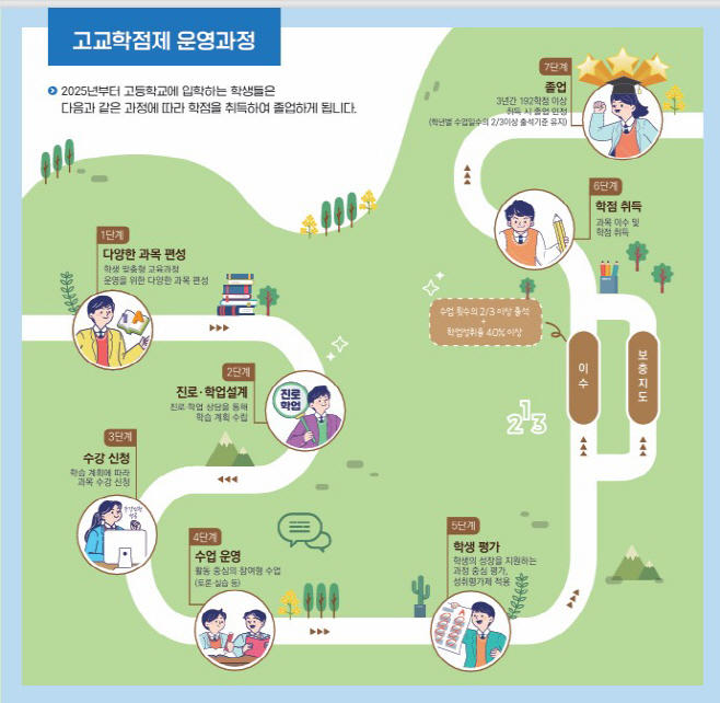 2.경북교육청, 고교학점제 순항을 위한 촘촘한 지원에 총력 기울여(연수 확대와 강사 채용 예산지원 등 교육공동체 직접 지원 주력)(고교학점제 운영 과정)_01
