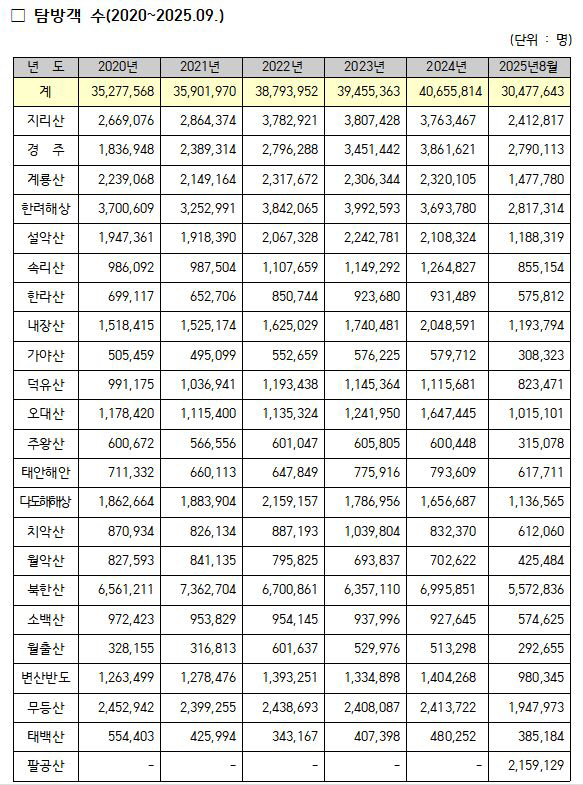 국립공원 탐방객수
