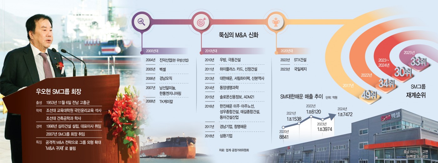 [미다스 우오현] 부실 속 희망찾는 회생의 미학… ‘우오현 신화’ 본질은 뚝심