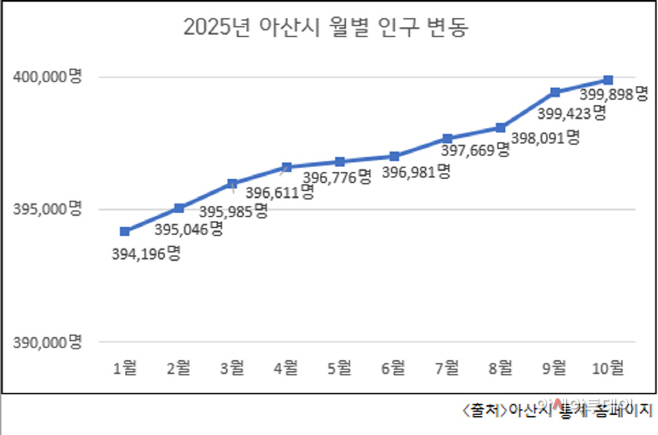 2025년 아산시 월별 인구 변동추이