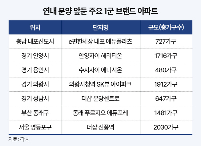 연내 분양 앞둔 주요 1군 브랜드 아파트