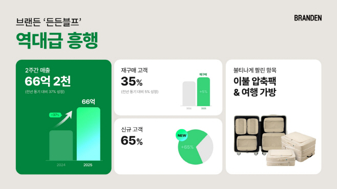 [이미지] 부스터스, ‘든든블프’ 프로모션 2주 만에 66.8억 매출 기록 (1)