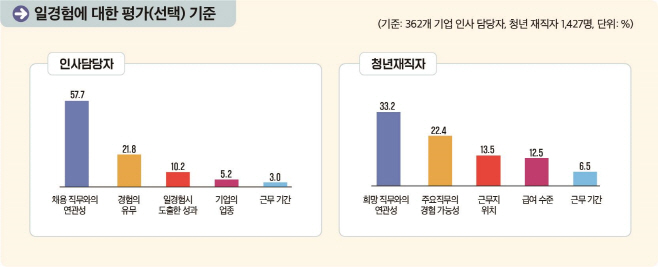 일경험평가기준