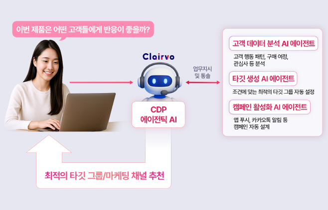[사진1] LG CNS CDP 에이전틱 AI 서비스 클레어보를 활용하는 장면 예시