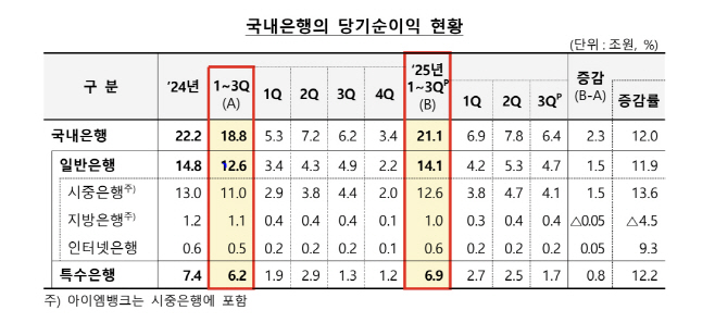 금감원 자료