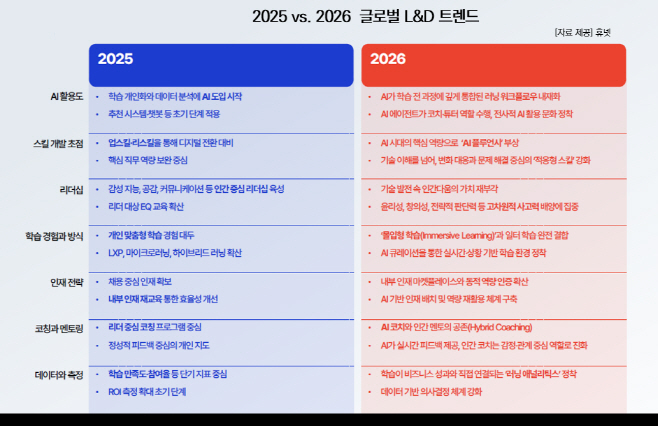 2025-2026 L&D 트렌드 비교