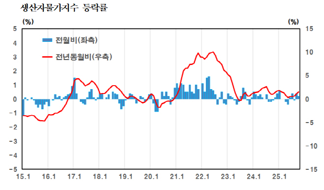 10월 생산자물가지수