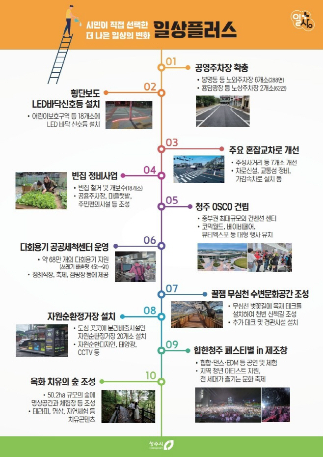 02.1 시민이 선정한 청주시 우수시책 1위 ‘공영주차장 확대’. 사진