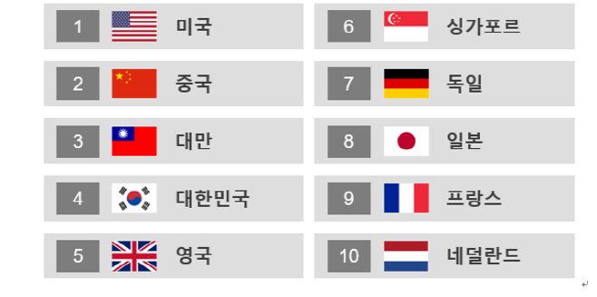 2024년 기준 국가별 AI역량 순위