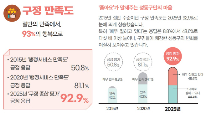 1123 여론조사_구정 만족도