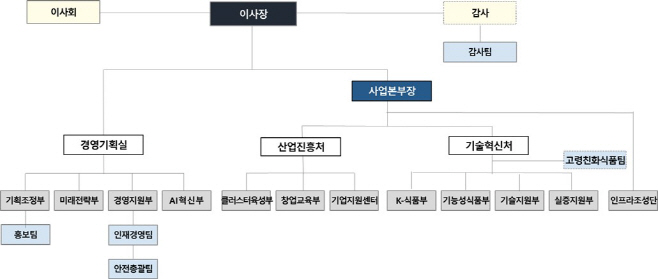 [사진] 식품진흥원 조직도(개편 내용 반영)