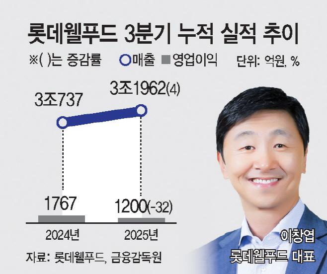 19(중)-롯데웰푸드 3분기 누적 실적 추이