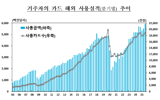 해외사용 실적
