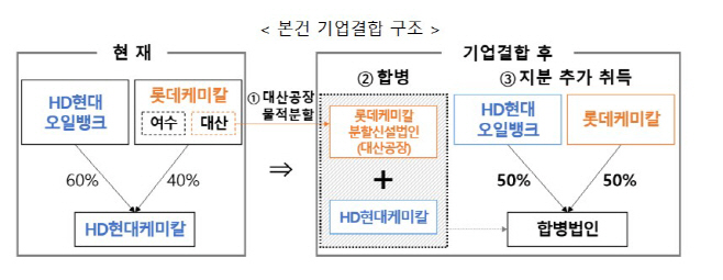 롯데케미칼-HD현대케미칼 기업결합 건 구조.