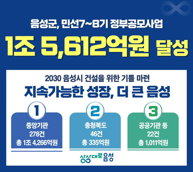1_음성군, 민선 7기 이후 공모사업 1조 5612억원 확보...미래 성장 동력 마련_민선7~8기 공모사업 실적