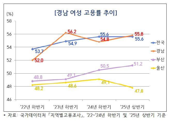 경남여성고용률추이(그래프)