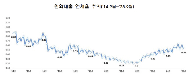 25.9 금감원 원화대출 연체율