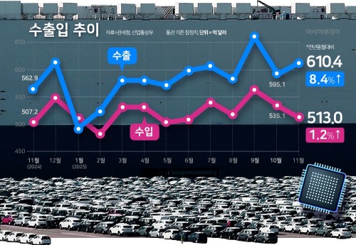 Korea posts record-high $61B exports in November
