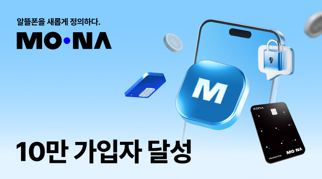 [보도이미지] 코나아이 MONA, 출시 2년 만에 10만 가입자...LG U+ 중소사업자 최단기록(2025.12.01)