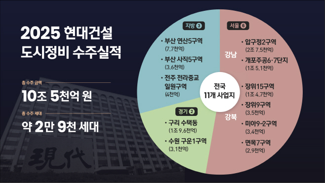 첨부1. 2025 현대건설 도시정비 수주실적