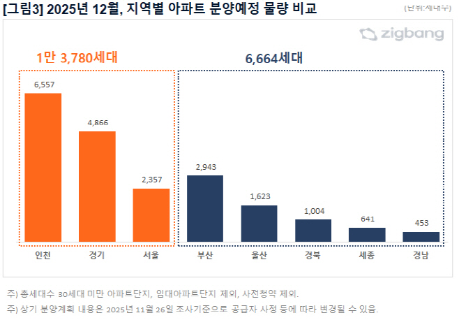 12월 전국 아파트 분양 물량