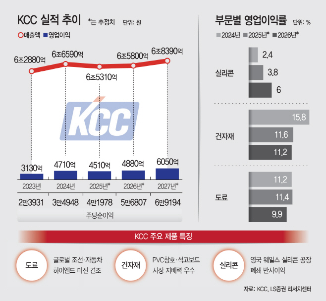 KCC 실적 추이 및 부문별 영업이익