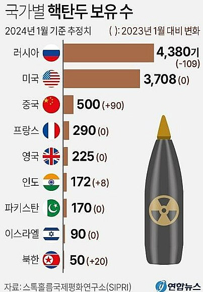 1201 전세계 핵무기 보유 현황