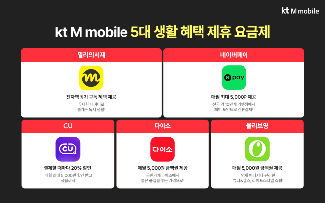 [사진] 국내 알뜰폰 1위 사업자 KT엠모바일의 5대 생활 혜택 제휴 요금제