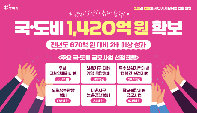 1 포천시, 공모사업 성과로 국·도비 1,420억 원 확보....‘역대 최대’
