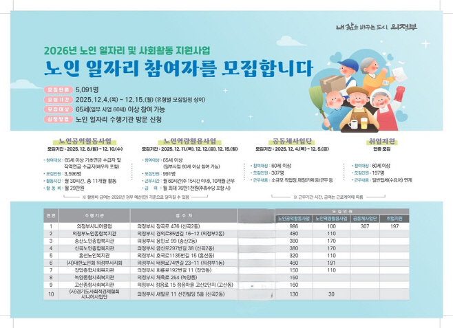4.노인복지과(의정부시, 노인 일자리 참여자 5천91명 대규모 모집…역대 최대 규모!)