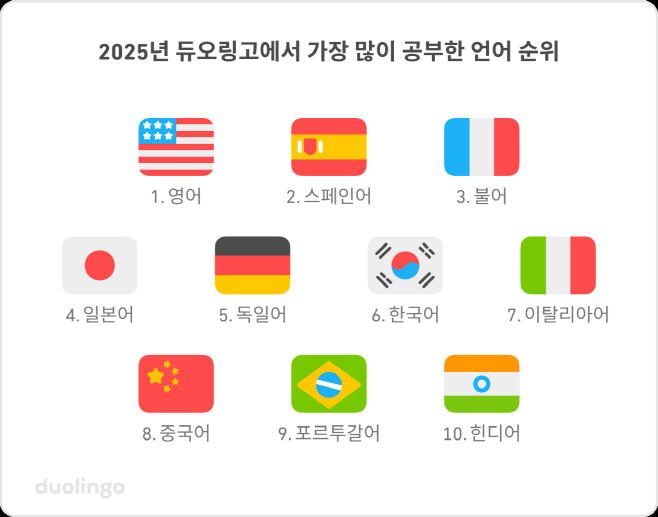 2025 듀오링고 언어 보고서_1