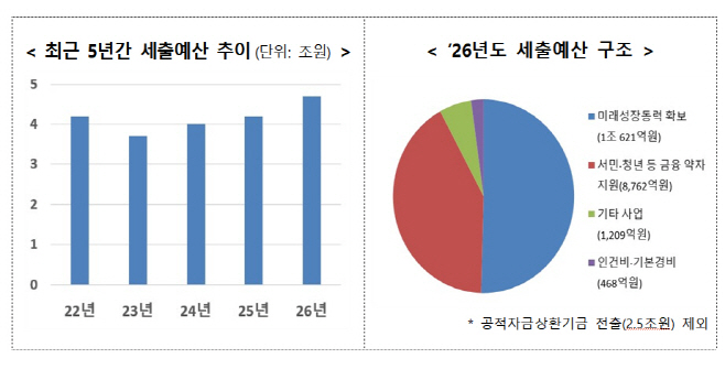 [금융위]2026년 세출예산