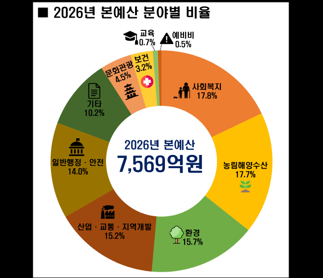 기획예산실)김하수 청도군수, 시정연설 통해 내년 군정 방향 제시
