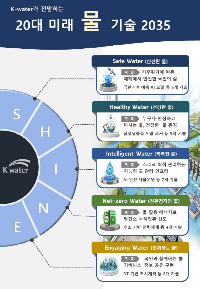 [이미지] 1. 20대 미래 물 기술(요약)