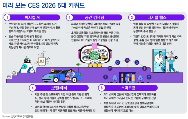 [이미지] 미리 보는 CES 2026 5대 키워드 (제공 삼정KPMG)
