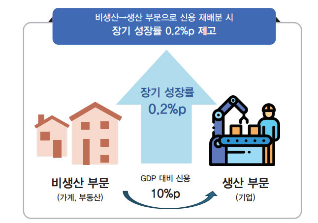 한국은행 생산적금융