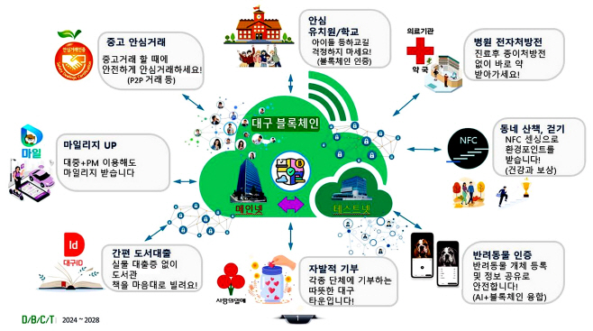 [붙임3]_블록체인_융복합타운_개념도
