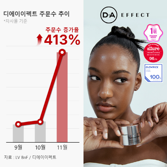 [LV BnF] 디에이이펙트, 론칭 3개월 만에 주문수 413% 급성장…주요 뷰티 어워드 그랜드 슬램 달성_1