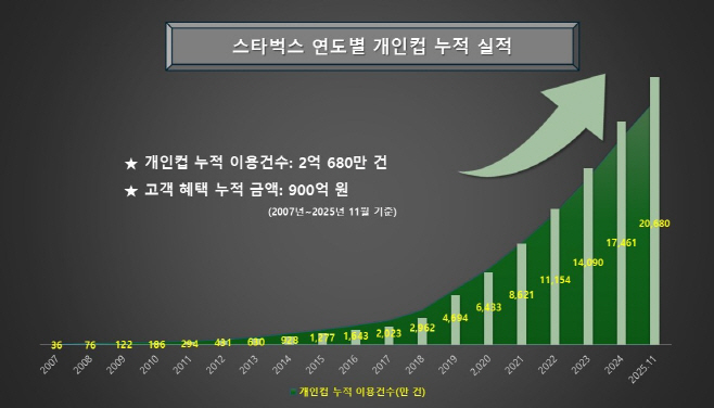 [20251210] 스타벅스 사진자료5_스타벅스, 개인 컵 이용 건수 올해 누적 2억 건 넘어섰다