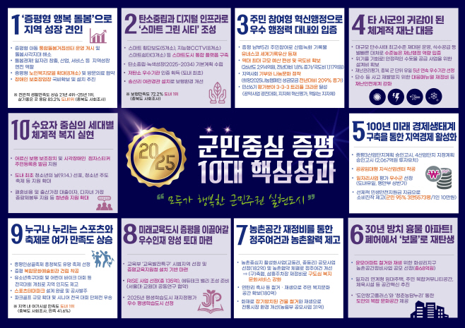 증평군 10대성과 이미지