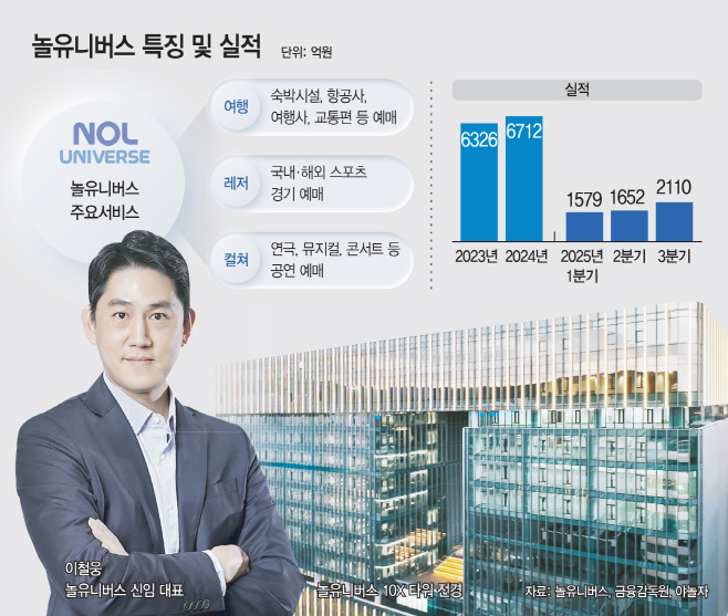 놀유니버스 특징 및 실적