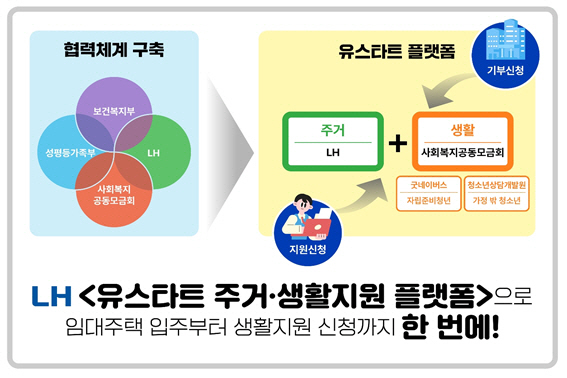 LH 유스타트 플랫폼 개념도