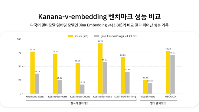 25.12.12 [사진자료2] Kanana-v-embedding 벤치마크 성능 비교