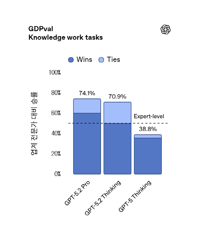 참고사진 1_GDPval_Knowledge work tasks