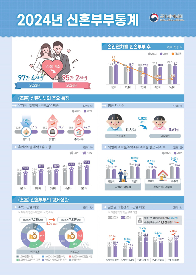 2024년 신혼부부통계 인포그래픽.