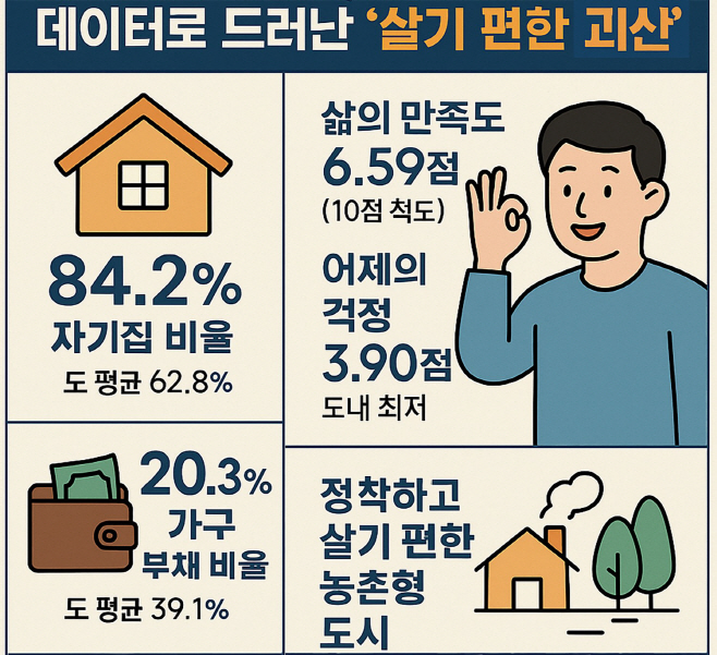 “걱정은 최소, 행복은 최고”…데이터로 드러난 ‘살기 편한 괴산’