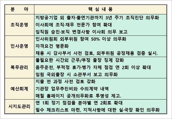 주요 분야별 강화 방안001