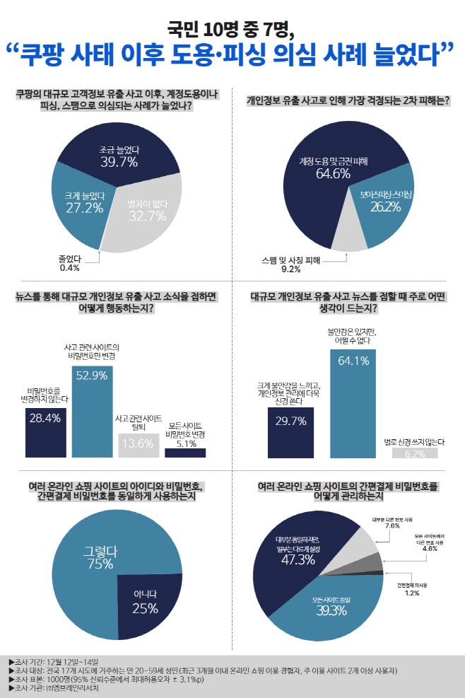 [이미지] 국민 10명 중 7명, “쿠팡 사태 이후 도용·피싱 의심 사례 늘었다”
