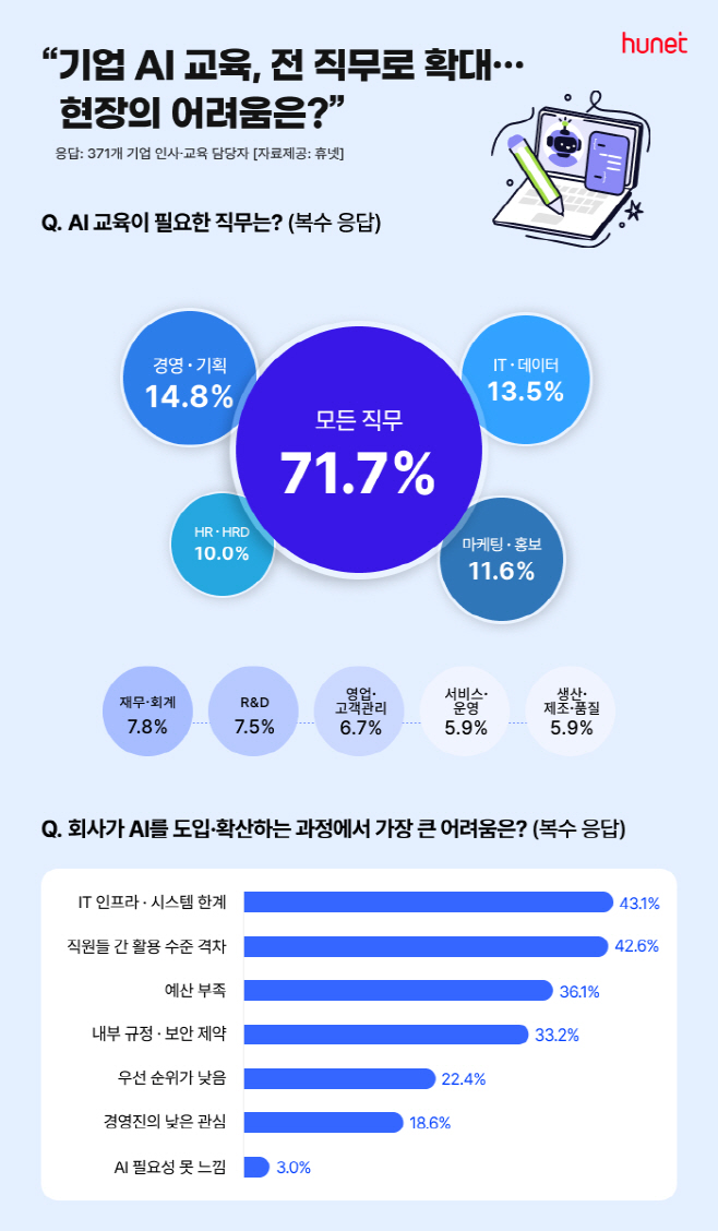 휴넷 기업 AI 활용 및 인식