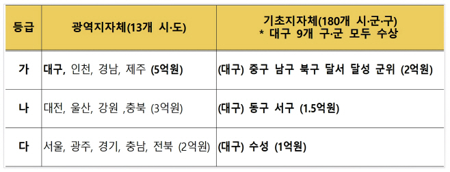민생회복 소비쿠폰 집행 우수 지자체 평가 결과 001